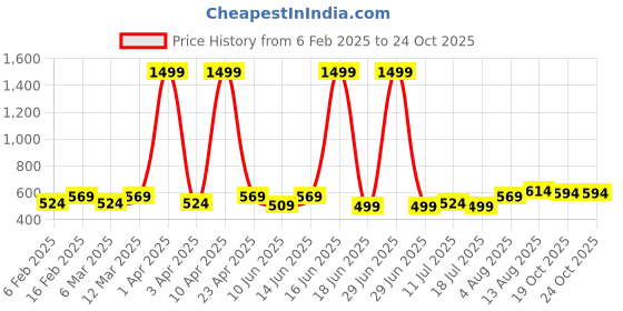 myntra.com Peter Jones Eyewear Unisex Kids Full Rim Rectangle Frames peter jones eyewear Price History Graph from 6 Feb 2025 to 19 Oct 2025