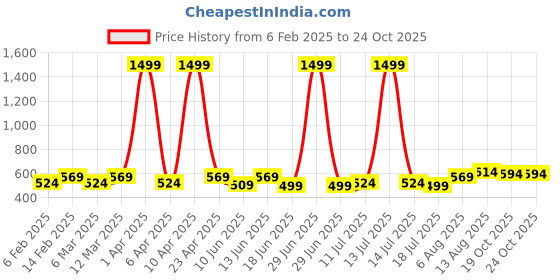 myntra.com Peter Jones Eyewear Unisex Kids Full Rim Rectangle Frames peter jones eyewear Price History Graph from 6 Feb 2025 to 19 Oct 2025