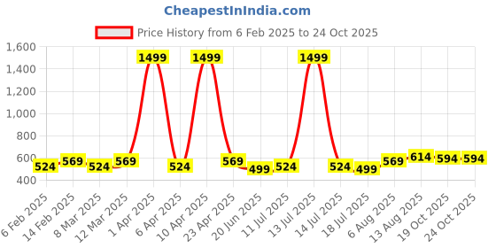 myntra.com Peter Jones Eyewear Unisex Kids Full Rim Rectangle Frames peter jones eyewear Price History Graph from 6 Feb 2025 to 19 Oct 2025