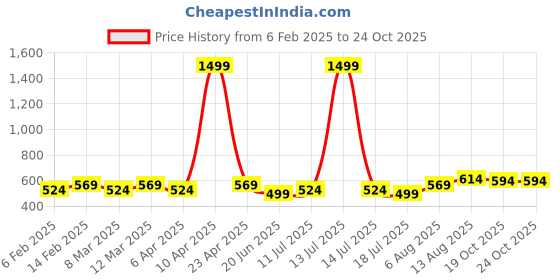 myntra.com Peter Jones Eyewear Unisex Kids Full Rim Rectangle Frames peter jones eyewear Price History Graph from 6 Feb 2025 to 19 Oct 2025