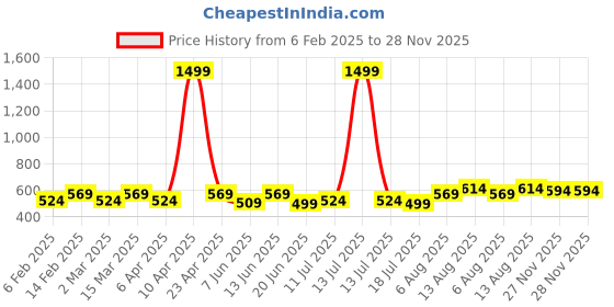 myntra.com Peter Jones Eyewear Unisex Kids Full Rim Rectangle Frames peter jones eyewear Price History Graph from 6 Feb 2025 to 28 Nov 2025
