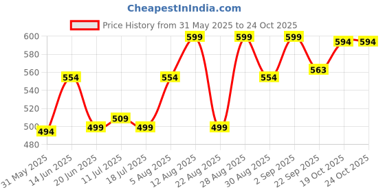 myntra.com Peter Jones Eyewear Unisex Kids Full Rim Rectangle Frames peter jones eyewear Price History Graph from 31 May 2025 to 24 Oct 2025