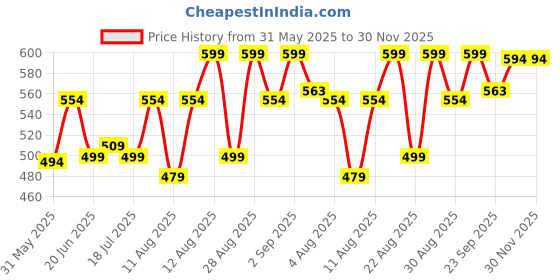 myntra.com Peter Jones Eyewear Unisex Kids Full Rim Rectangle Frames peter jones eyewear Price History Graph from 31 May 2025 to 30 Nov 2025