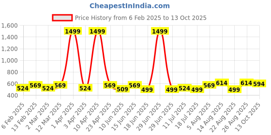 myntra.com Peter Jones Eyewear Unisex Kids Full Rim Square Frames peter jones eyewear Price History Graph from 6 Feb 2025 to 13 Oct 2025