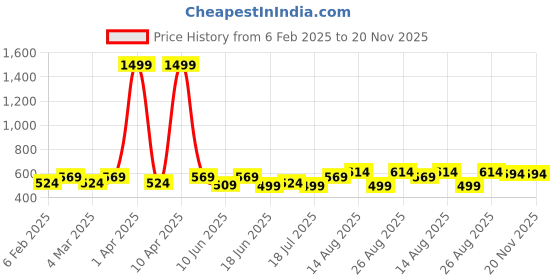 myntra.com Peter Jones Eyewear Unisex Kids Full Rim Square Frames peter jones eyewear Price History Graph from 6 Feb 2025 to 20 Nov 2025