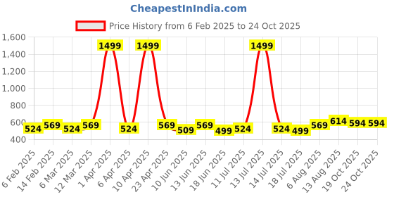 myntra.com Peter Jones Eyewear Unisex Kids Full Rim Square Frames peter jones eyewear Price History Graph from 6 Feb 2025 to 19 Oct 2025
