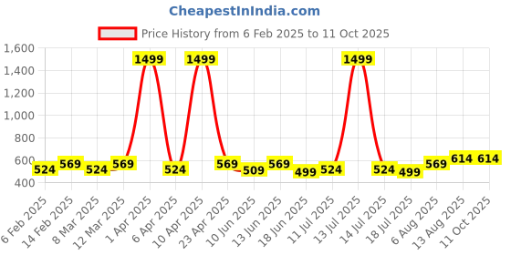 myntra.com Peter Jones Eyewear Unisex Kids Full Rim Square Frames peter jones eyewear Price History Graph from 6 Feb 2025 to 10 Oct 2025