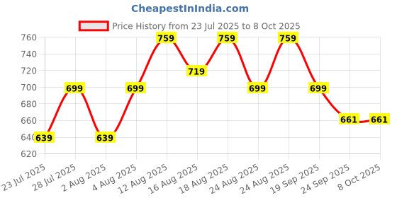 myntra.com Peter Jones Eyewear Unisex Kids Full Rim Square Frames peter jones eyewear Price History Graph from 23 Jul 2025 to 8 Oct 2025