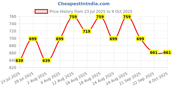 myntra.com Peter Jones Eyewear Unisex Kids Full Rim Square Frames peter jones eyewear Price History Graph from 23 Jul 2025 to 9 Oct 2025