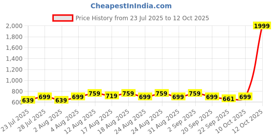 myntra.com Peter Jones Eyewear Unisex Kids Full Rim Square Frames peter jones eyewear Price History Graph from 23 Jul 2025 to 12 Oct 2025