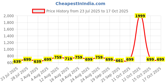 myntra.com Peter Jones Eyewear Unisex Kids Full Rim Square Frames peter jones eyewear Price History Graph from 23 Jul 2025 to 12 Oct 2025