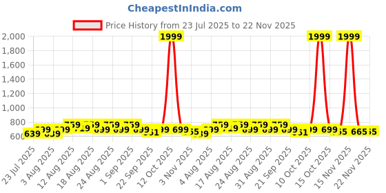 myntra.com Peter Jones Eyewear Unisex Kids Full Rim Square Frames peter jones eyewear Price History Graph from 23 Jul 2025 to 22 Nov 2025