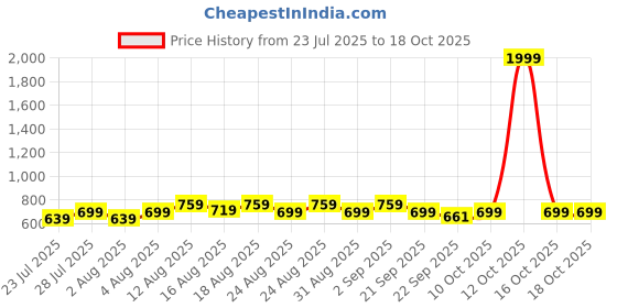 myntra.com Peter Jones Eyewear Unisex Kids Full Rim Square Frames peter jones eyewear Price History Graph from 23 Jul 2025 to 16 Oct 2025