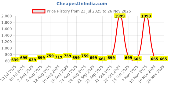 myntra.com Peter Jones Eyewear Unisex Kids Full Rim Square Frames peter jones eyewear Price History Graph from 23 Jul 2025 to 25 Nov 2025