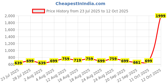 myntra.com Peter Jones Eyewear Unisex Kids Full Rim Square Frames peter jones eyewear Price History Graph from 23 Jul 2025 to 12 Oct 2025