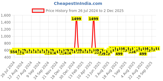 myntra.com Peter Jones Eyewear Unisex Lens & Brown Square Sunglasses with UV Protected Lens - 98062CR peter jones eyewear Price History Graph from 26 Jul 2024 to 1 Dec 2025