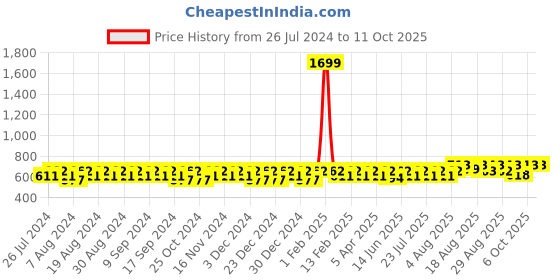 myntra.com Peter Jones Eyewear Unisex Lens Rectangle Sunglasses with UV Protected Lens peter jones eyewear Price History Graph from 26 Jul 2024 to 11 Oct 2025