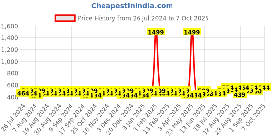 myntra.com Peter Jones Eyewear Unisex Oversized Square Sunglasses with UV Protected Lens 18077B peter jones eyewear Price History Graph from 26 Jul 2024 to 7 Oct 2025