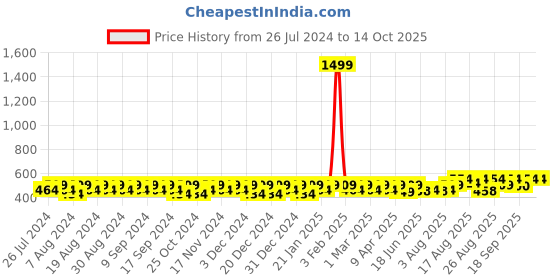 myntra.com Peter Jones Eyewear Unisex Oversized Square Sunglasses with UV Protected Lens 18077TBW peter jones eyewear Price History Graph from 26 Jul 2024 to 13 Oct 2025