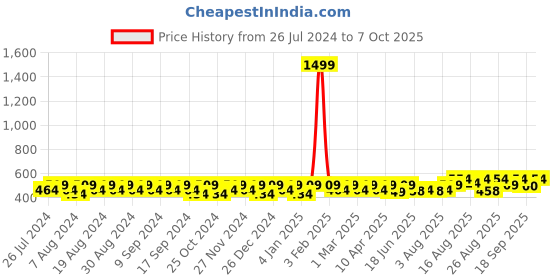 myntra.com Peter Jones Eyewear Unisex Oversized Square Sunglasses with UV Protected Lens 18105BW peter jones eyewear Price History Graph from 26 Jul 2024 to 7 Oct 2025