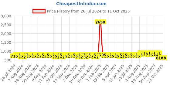 myntra.com Peter Jones Eyewear Unisex Oversized Sunglass With UV Protected Lens peter jones eyewear Price History Graph from 26 Jul 2024 to 10 Oct 2025