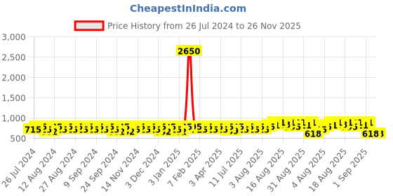 myntra.com Peter Jones Eyewear Unisex Oversized Sunglass With UV Protected Lens 3754BR peter jones eyewear Price History Graph from 26 Jul 2024 to 26 Nov 2025