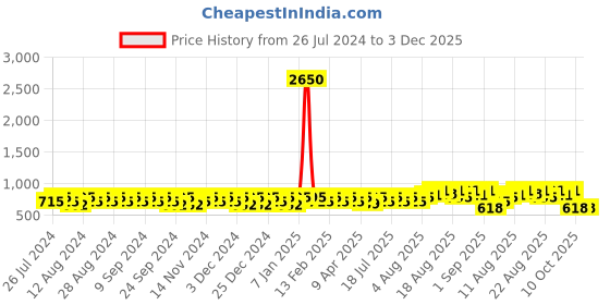 myntra.com Peter Jones Eyewear Unisex Oversized Sunglass With UV Protected Lens 3765DA peter jones eyewear Price History Graph from 26 Jul 2024 to 3 Dec 2025