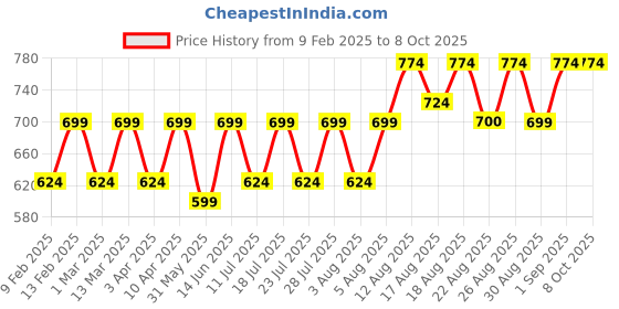 myntra.com Peter Jones Eyewear Unisex Oversized Sunglasses with Polarised Lens peter jones eyewear Price History Graph from 9 Feb 2025 to 8 Oct 2025