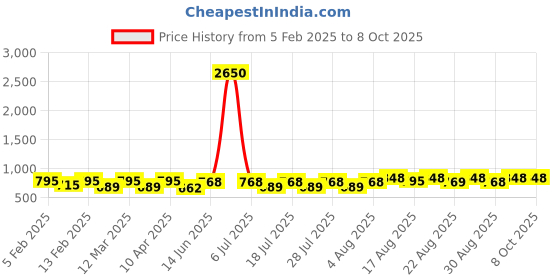 myntra.com Peter Jones Eyewear Unisex Oversized Sunglasses with Polarised Lens peter jones eyewear Price History Graph from 5 Feb 2025 to 7 Oct 2025