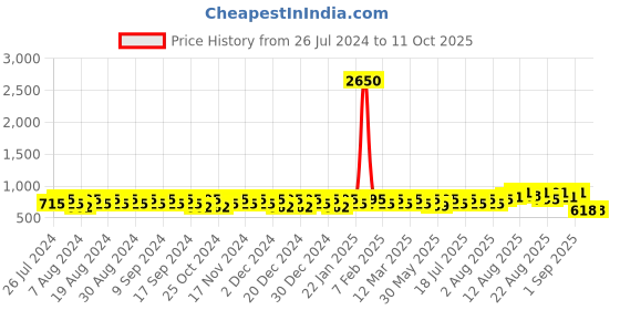 myntra.com Peter Jones Eyewear Unisex Oversized Sunglasses with Polarised Lens 3364B peter jones eyewear Price History Graph from 26 Jul 2024 to 11 Oct 2025