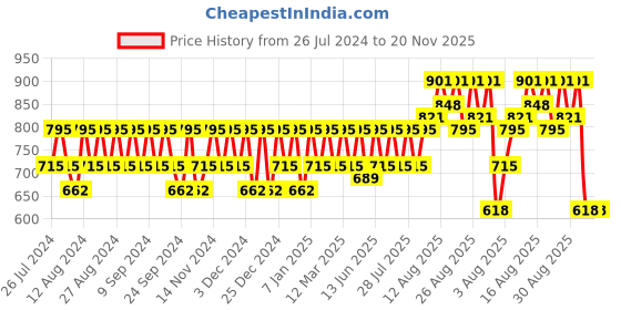 myntra.com Peter Jones Eyewear Unisex Oversized Sunglasses with Polarised Lens 3364BL peter jones eyewear Price History Graph from 26 Jul 2024 to 20 Nov 2025