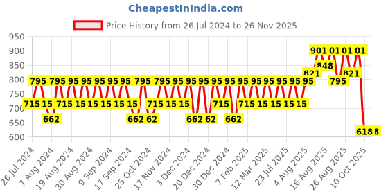 myntra.com Peter Jones Eyewear Unisex Oversized Sunglasses with Polarised Lens 3364CR peter jones eyewear Price History Graph from 26 Jul 2024 to 24 Nov 2025