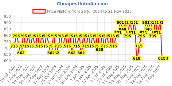 myntra.com Peter Jones Eyewear Unisex Oversized Sunglasses with Polarised Lens 3364DA peter jones eyewear Price History Graph from 26 Jul 2024 to 20 Nov 2025