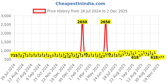 myntra.com Peter Jones Eyewear Unisex Oversized Sunglasses with Polarised Lens 3688B peter jones eyewear Price History Graph from 26 Jul 2024 to 2 Dec 2025