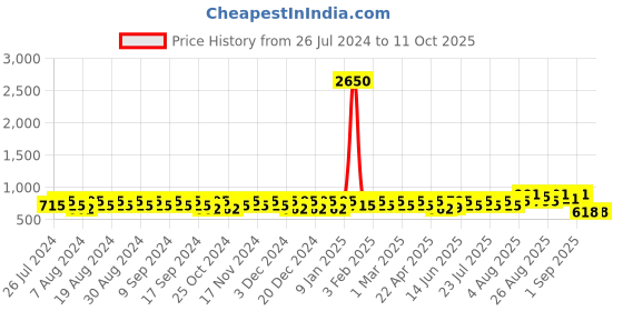 myntra.com Peter Jones Eyewear Unisex Oversized Sunglasses with Polarised Lens 3688BW peter jones eyewear Price History Graph from 26 Jul 2024 to 10 Oct 2025