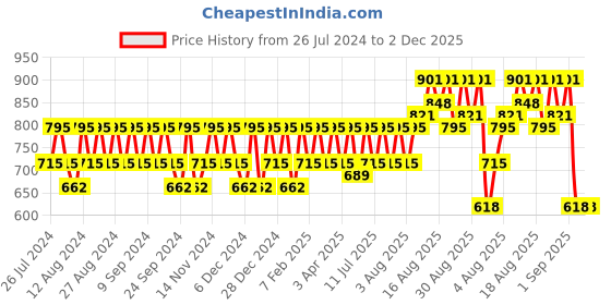 myntra.com Peter Jones Eyewear Unisex Oversized Sunglasses with Polarised Lens 3688DA peter jones eyewear Price History Graph from 26 Jul 2024 to 2 Dec 2025