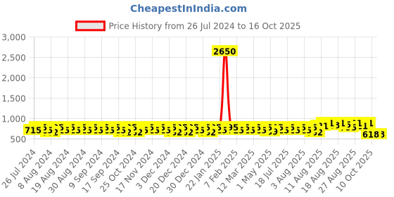 myntra.com Peter Jones Eyewear Unisex Oversized Sunglasses with Polarised Lens 3688GT peter jones eyewear Price History Graph from 26 Jul 2024 to 15 Oct 2025