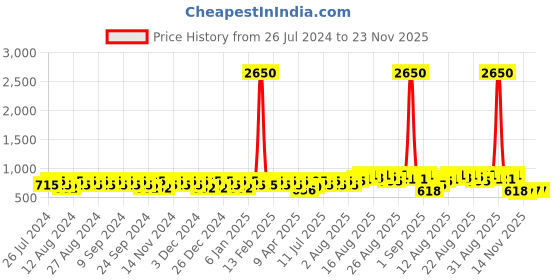 myntra.com Peter Jones Eyewear Unisex Oversized Sunglasses with Polarised Lens 3688TB peter jones eyewear Price History Graph from 26 Jul 2024 to 23 Nov 2025