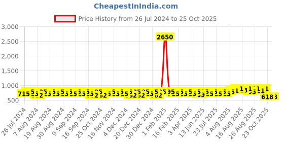 myntra.com Peter Jones Eyewear Unisex Oversized Sunglasses with Polarised Lens 3688TBW peter jones eyewear Price History Graph from 26 Jul 2024 to 25 Oct 2025