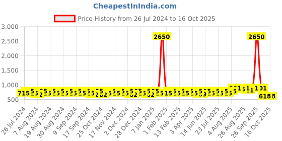 myntra.com Peter Jones Eyewear Unisex Oversized Sunglasses with Polarised Lens 3688Y peter jones eyewear Price History Graph from 26 Jul 2024 to 15 Oct 2025
