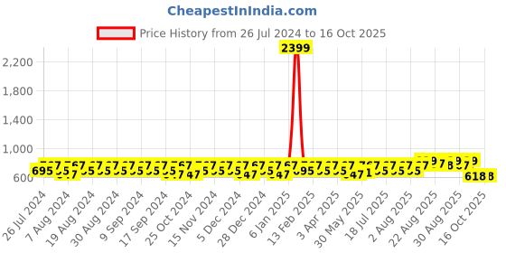 myntra.com Peter Jones Eyewear Unisex Oversized Sunglasses with Polarised Lens 3803B peter jones eyewear Price History Graph from 26 Jul 2024 to 16 Oct 2025