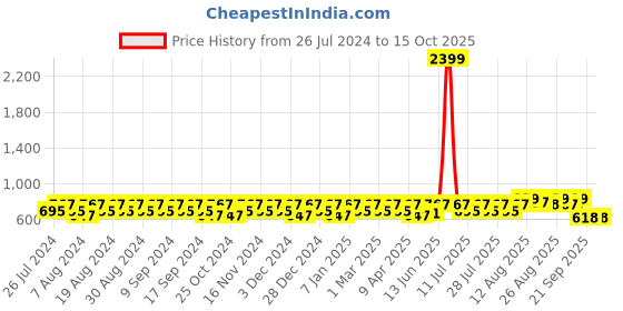 myntra.com Peter Jones Eyewear Unisex Oversized Sunglasses with Polarised Lens 3803GT peter jones eyewear Price History Graph from 26 Jul 2024 to 15 Oct 2025