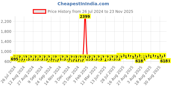 myntra.com Peter Jones Eyewear Unisex Oversized Sunglasses with Polarised Lens 3803W peter jones eyewear Price History Graph from 26 Jul 2024 to 23 Nov 2025