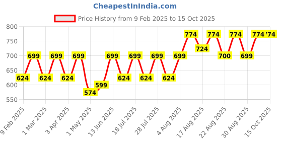 myntra.com Peter Jones Eyewear Unisex Oversized Sunglasses with Polarised Lens 58034BY peter jones eyewear Price History Graph from 9 Feb 2025 to 14 Oct 2025