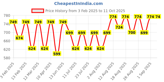 myntra.com Peter Jones Eyewear Unisex Oversized Sunglasses with Polarised Lens 58034W peter jones eyewear Price History Graph from 3 Feb 2025 to 11 Oct 2025