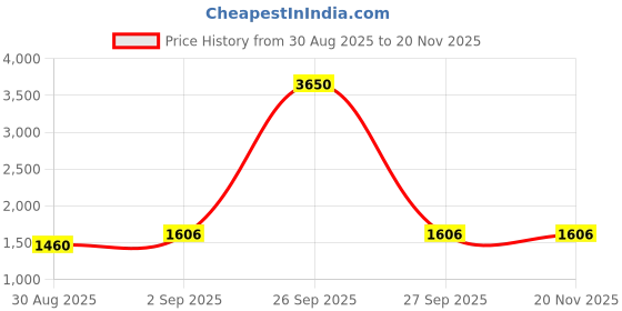 myntra.com Peter Jones Eyewear Unisex Oversized Sunglasses with Polarised Lens SGU004CR peter jones eyewear Price History Graph from 30 Aug 2025 to 20 Nov 2025