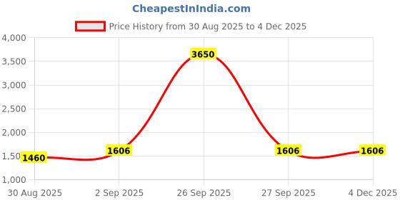 myntra.com Peter Jones Eyewear Unisex Oversized Sunglasses with Polarised Lens SGU004GR peter jones eyewear Price History Graph from 30 Aug 2025 to 4 Dec 2025