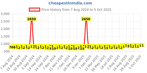 myntra.com Peter Jones Eyewear Unisex Oversized Sunglasses with UV Protected Lens peter jones eyewear Price History Graph from 7 Aug 2024 to 4 Oct 2025