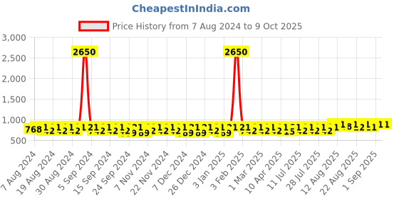 myntra.com Peter Jones Eyewear Unisex Oversized Sunglasses with UV Protected Lens peter jones eyewear Price History Graph from 7 Aug 2024 to 9 Oct 2025