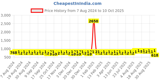 myntra.com Peter Jones Eyewear Unisex Oversized Sunglasses with UV Protected Lens peter jones eyewear Price History Graph from 7 Aug 2024 to 10 Oct 2025